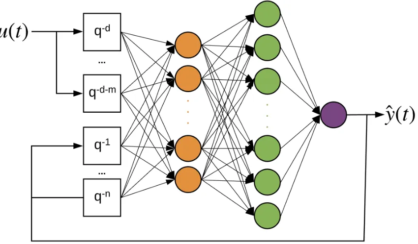 Figure 2.9. NNARX structure 