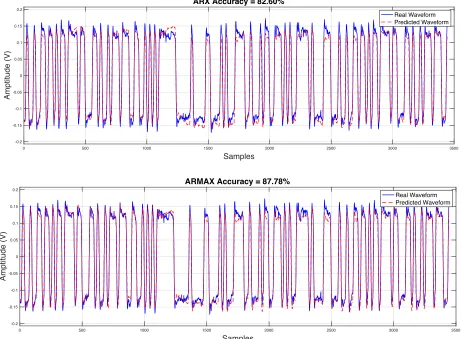 Figure 4.2. Linear system identification model performance 