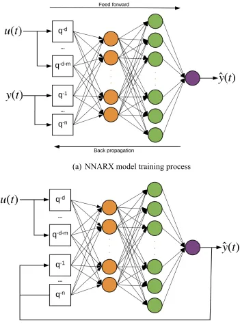 Figure 4.6. NNARX model training and prediction process 