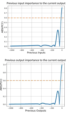 Figure 4.8. PCC scores of previous inputs and outputs for the current output 