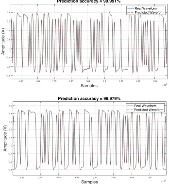 Figure 4.11. Waveform prediction results using the ANNARX model in CTLE mode 