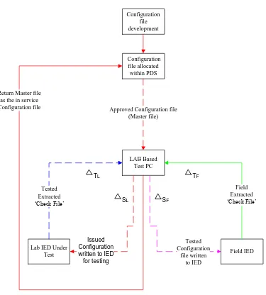 Figure 42: Remote delivery process for Protection IED configurations 