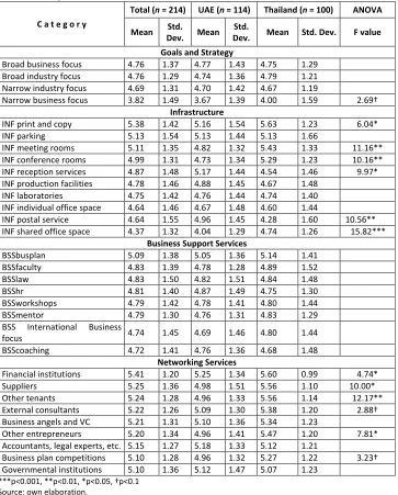 Table 2. Descriptive statistics and ANOVA results 