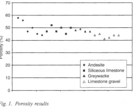 Fig. 1. Porosity results 