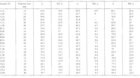 Fig. 2. Indices of samples 