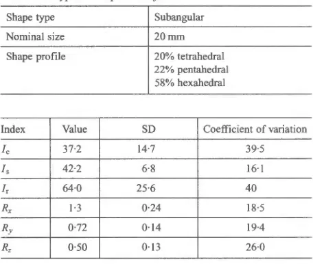Table 2. A typical shape classification 