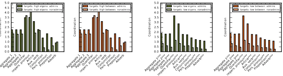 Figure 3: Linguistic style coordination towards admins/non-admins among users with high (left) and low (right)Eigenvector/Betweenness centrality.