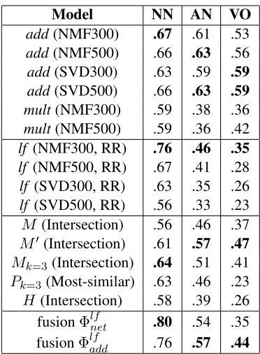 Table 1: Performance of models on NN, AN, and VOphrase pairs. Evaluations are reported using Spearman’scorrelation coefﬁcient with human ratings.