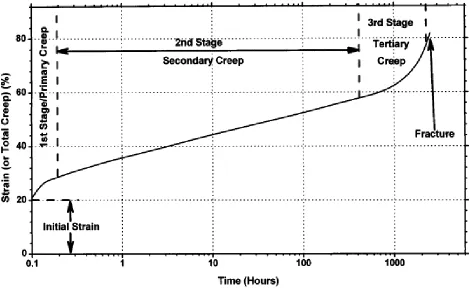 Figure 2.1. Schematic of a typical creep curve [1]. 