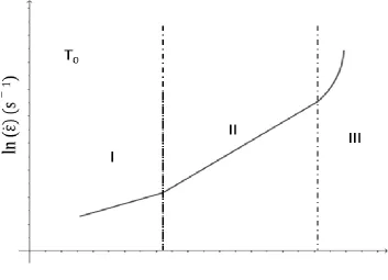 Figure 2.4. General creep behavior of class M alloys. 