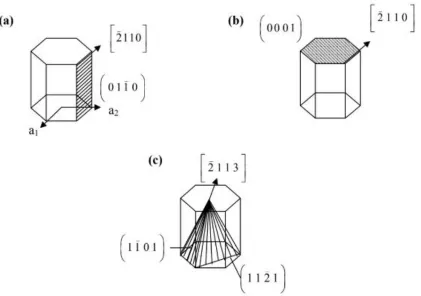 Figure 2.5. Illustration of various slip systems in hcp metals a) prism b) basal c) pyramidal [7]