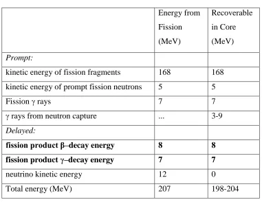 Table 2.3. The contribution of the decay heat (in bold) to the total heat produced in the reactor 