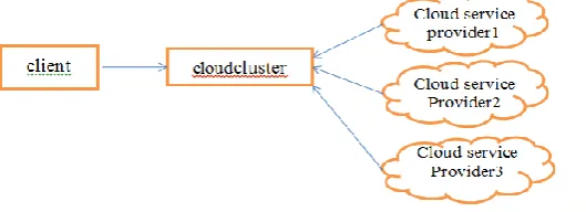Figure :Creating Cloud Infrastructure Diagram   
