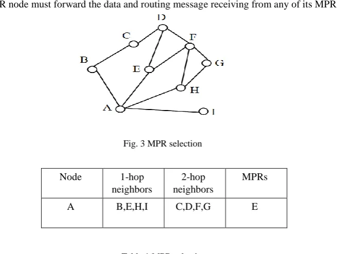 Fig. 3 MPR selection 
