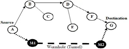 Fig. 5 OLSR with Wormhole attack 