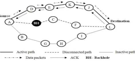 Fig. 6(a) MANET with Black hole attack & Wormhole attack 