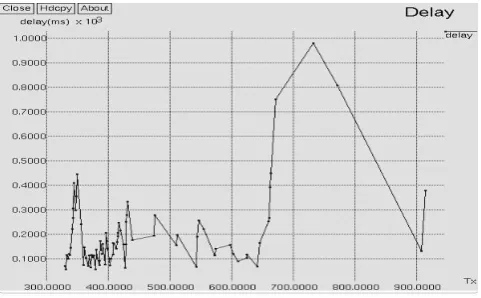 Fig. 8(a) Delay for OLSR  