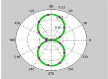 Figure(1) & Figure(3) shows the current waveform of the dipole antenna for length (λ/2) & (λ/10) using the rooftop function, whereas figure(5) & figure(7) shows the current waveform for the respective lengths using pulse function