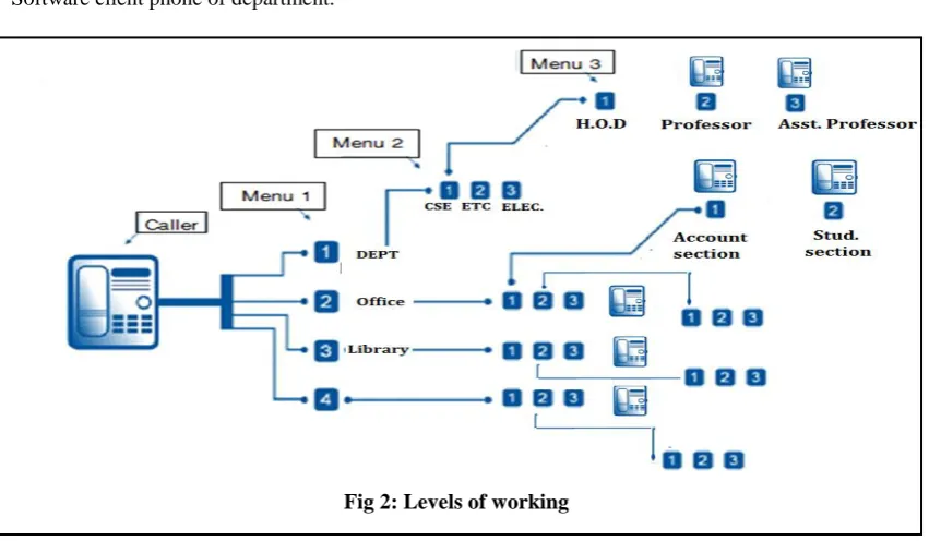 Fig 2: Levels of working 