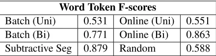 Table 1: Word token F-score results on the UCI BrentSyllables corpus as reported by Phillips and Pearl (inpress) for the Bayesian learners (Batch vs