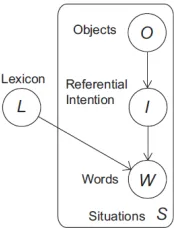 Figure 1: Plate diagram of the Frank et al. (2009) word-object mapping generative model.