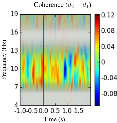 Figure 3: A time-frequency depiction of the mean coher-ence in the depth = 1 condition subtracted from the meancoherence in the depth = 2 condition in development data.An overlay conveys the variance of different frequencybands