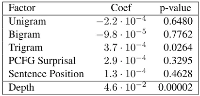 Table 2: Test data results using each factor to predict al-pha coherence from 0-500ms at 10± 2Hz