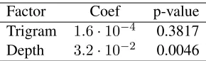 Table 3: Test data results after increasing coherence res-olution to six epochs.