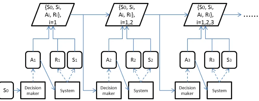 Figure 1.1: Visualization of streaming data.Si represents the state information, Airepresents actions decision maker administer and Ri represents outcome.