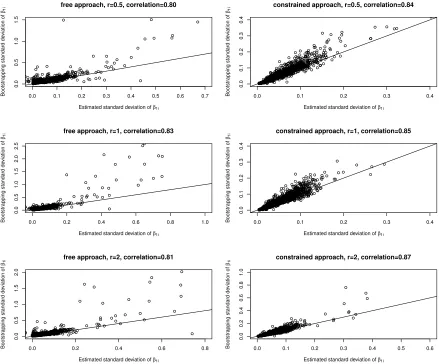 Figure 2.3: Comparing estimated standard deviation and bootstrapping standard devi-ation of β1i for discrete case.