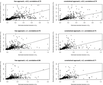 Figure 2.4: Comparing estimated standard deviation and bootstrapping standard devi-ation of β1i for continuous case.