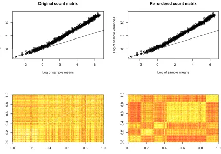 Figure 2.5: The plots of mean-variance relationship and OTU group correlations forsimulated data.
