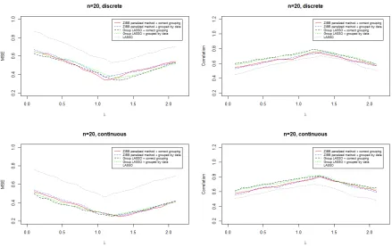 Figure 2.6: Prediction results when sample size is 20.