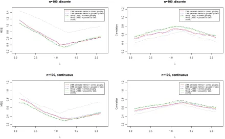Figure 2.7: Prediction results when sample size is 100.
