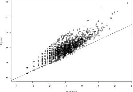 Figure 2.8: Mean-Variance plot on the log scale of the real dataset.