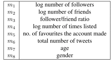 Table 1: Descriptive statistics for each of the threecategories of users.