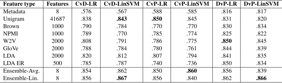 Table 3: Average precision for each individual set of features and both classiﬁers. The three binary classiﬁ-cation tasks are Controls vs