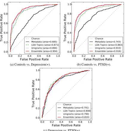 Figure 1: ROC curves and area under the curve for a selected set of features using Linear Support VectorClassiﬁcation