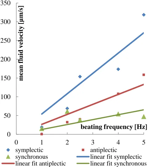 Fig. 8: Mean fluid velocity with respect to beating frequency of the flaps, while the Reynolds number was constant
