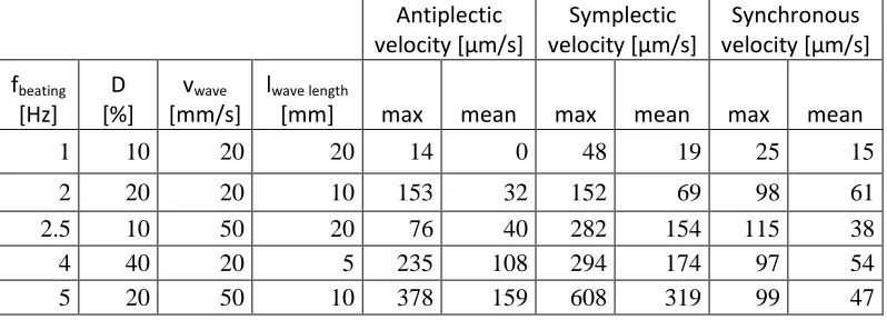 Table 1: Parameters for different beating frequencies and corresponding velocities for antiplectic, symplectic and synchronous beating