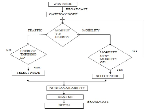 Fig 2: Flowchart description of the working of Selective Forwarding SN Algorithm 