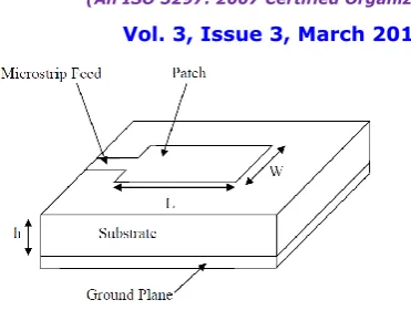FIG 1 – MICROSTRIP PATCH ANTENNA  