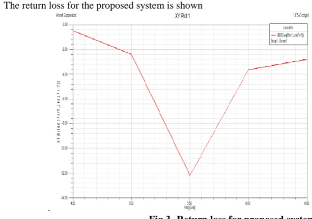 Fig 3- Return loss for proposed system 