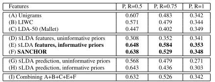 Table 7: Evaluation on Twitter test set, showing pre-cision at three levels of recall.