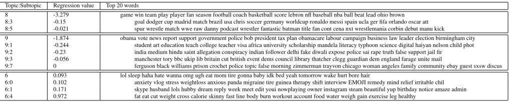 Table 6: Selected SNLDA topics