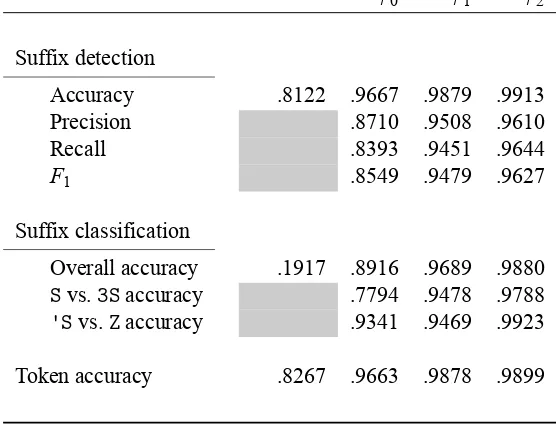Table 3: Intrinsic analysis results on suffix detection, suffix classification, and overall token accuracy.
