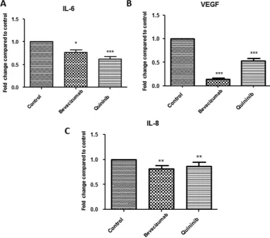 Figure 3. Quininib reduces the secretion of angiogenic growth factors and inflammatory cytokines in an explant model of colorectal cancer