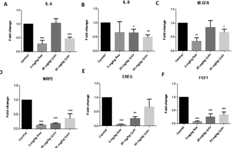 Figure 6. Quininib reduces angiogenic gene expression in HT-29luc2 xenografts. Changes in gene expression of IL-6 (A), IL-8 (B), VEGFA (C), NRP2 (D), Epiregulin (E) and FGF1 (F) were measured by RT-PCR