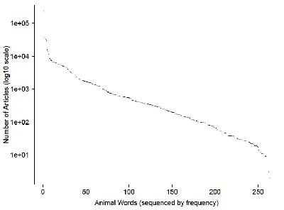 Figure 2. Number of articles per animal word. 