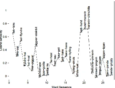 Figure 6. Time path of cosine similarities with word pairs (example 2). 